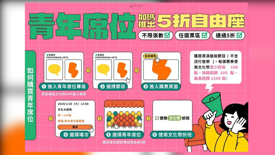 文化部發文化禮金遭濫用 「美妝美甲店」裝文藝違規收款