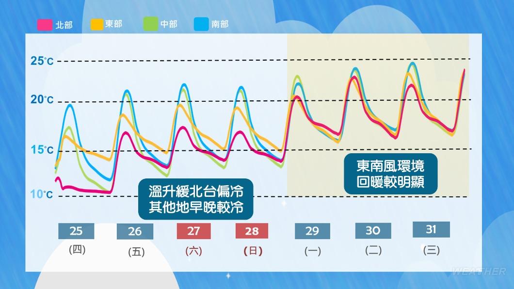 近期溫度變化。(圖/TVBS)
