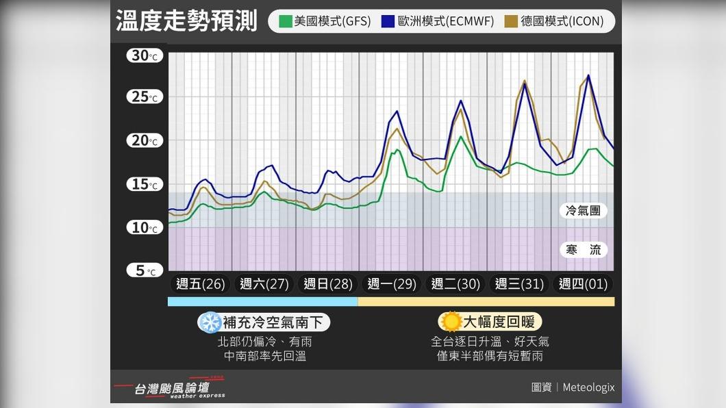 溫度走勢。(圖/台灣颱風論壇|天氣特急)