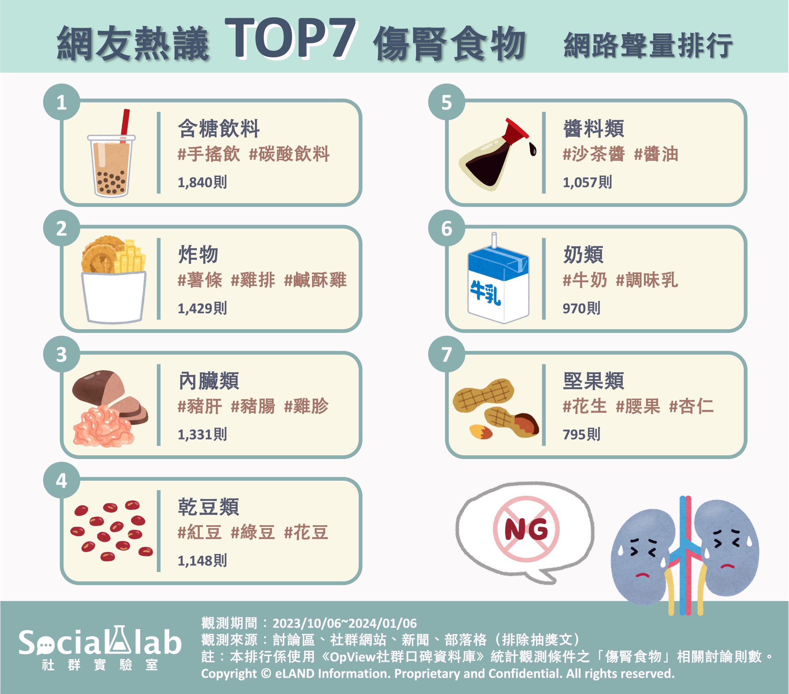 7大現代人超愛食物,吃多恐傷腎。(圖/社群實驗室)