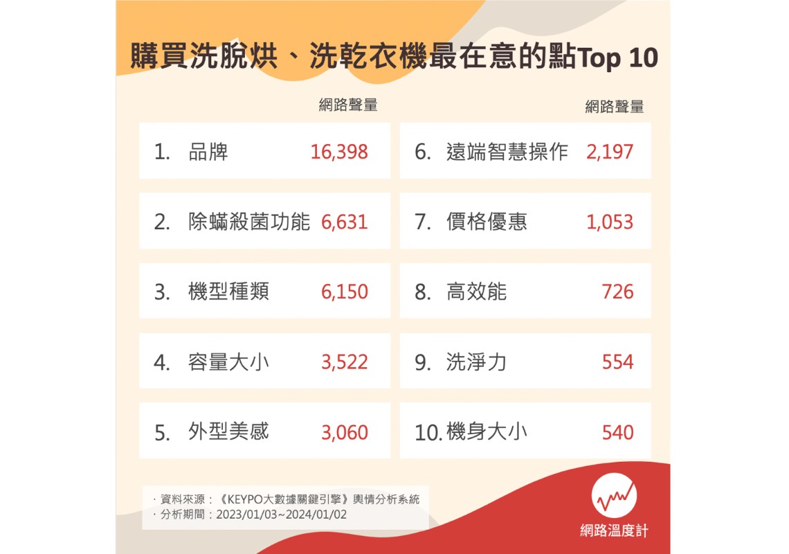 盤點購買洗脫烘、洗乾衣機最在意的點Top 10。(圖/網路溫度計)