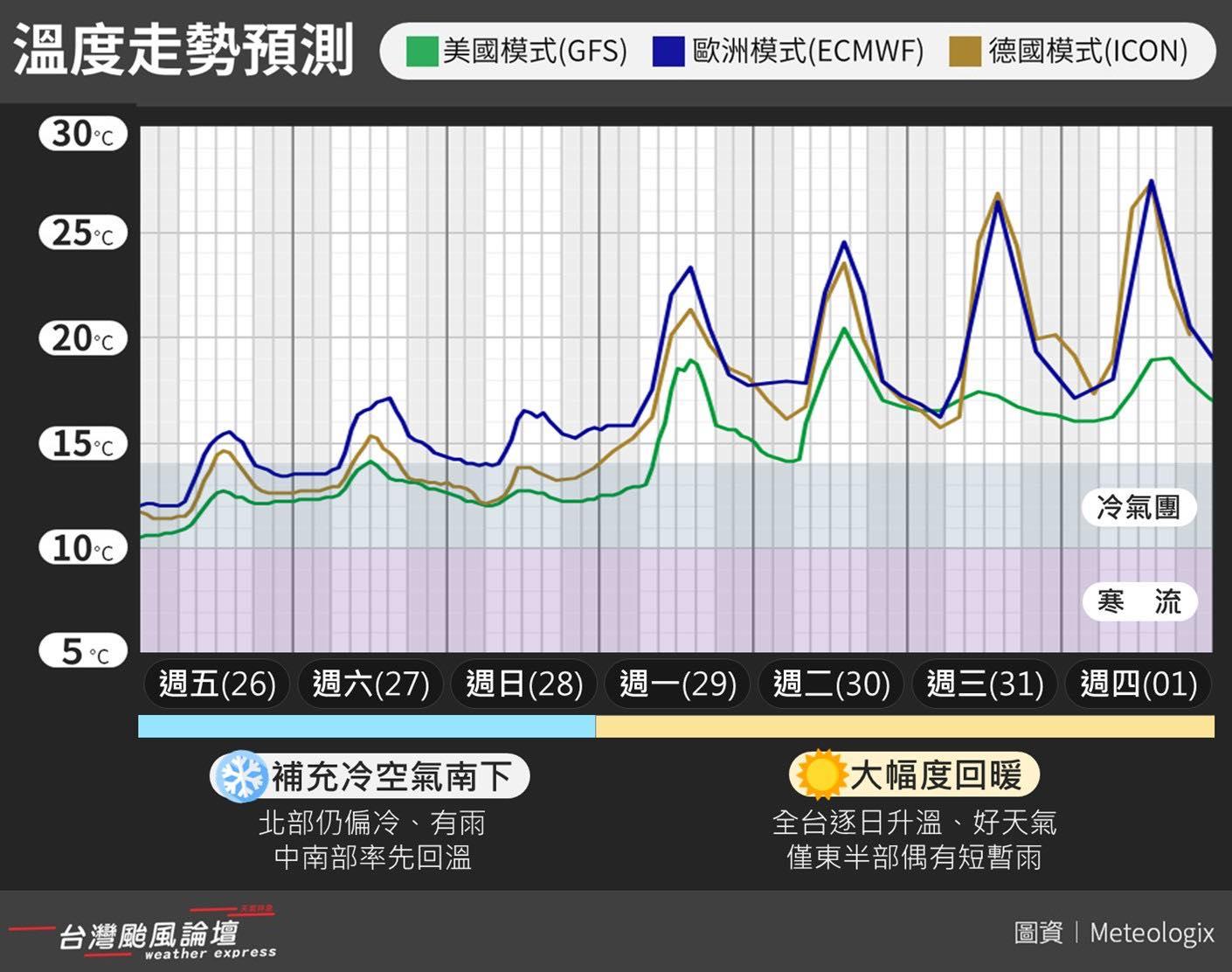 下週明顯回暖。（圖／「台灣颱風論壇｜天氣特急 」）