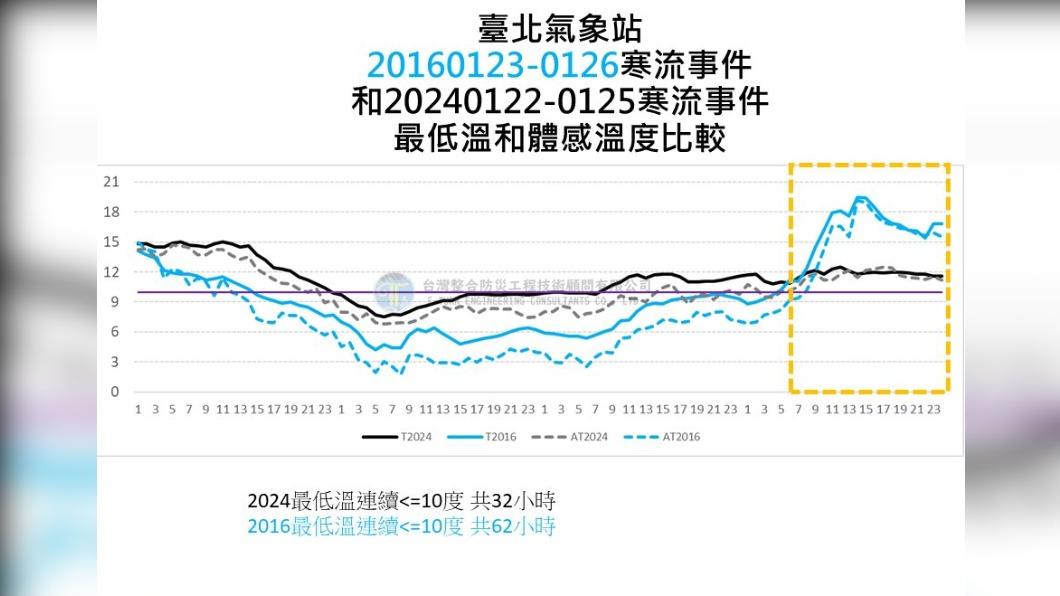 寒流餘威!臺南9.3度 專家揭1數據:超過2016霸王寒流