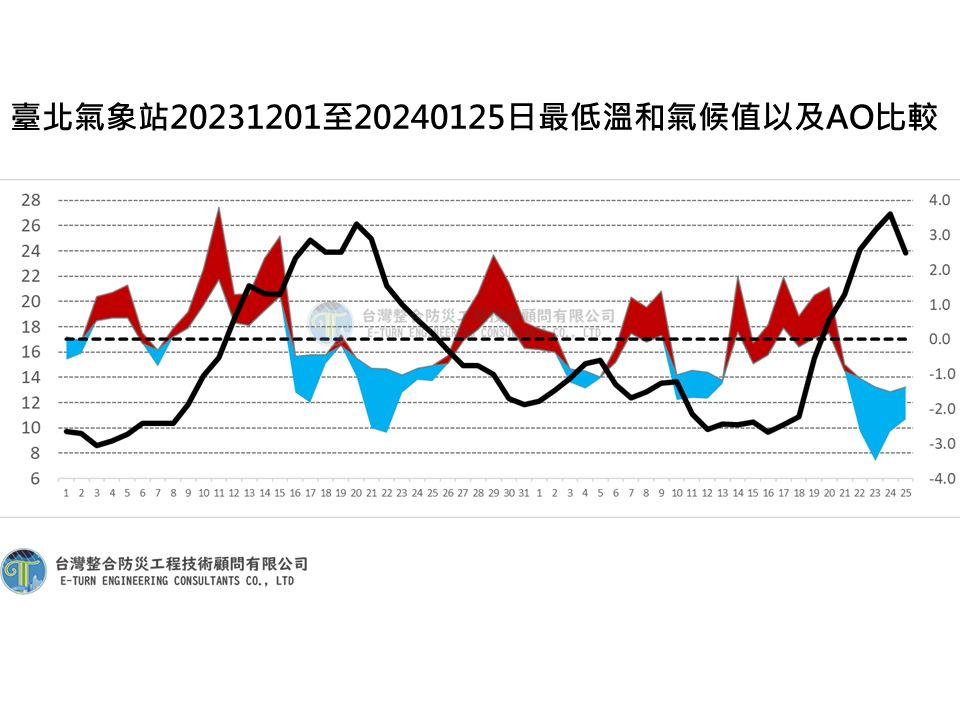 氣象專家賈新興曝光這波寒流最低溫和氣候值AO比較。（圖／翻攝賈新興臉書）