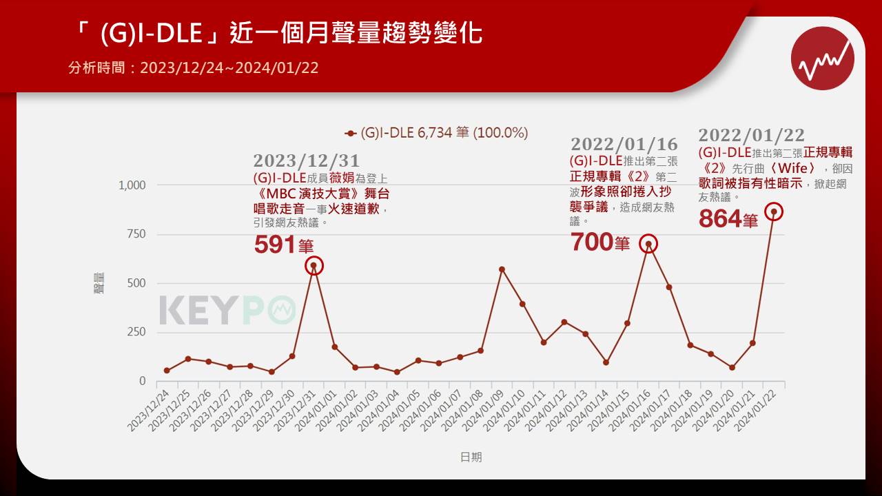 「(G)I-DLE」近一個月聲量趨勢變化。(圖/網路溫度計)