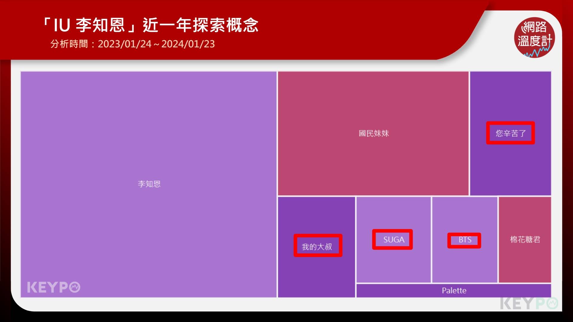 IU探索概念統計。(圖/網路溫度計)