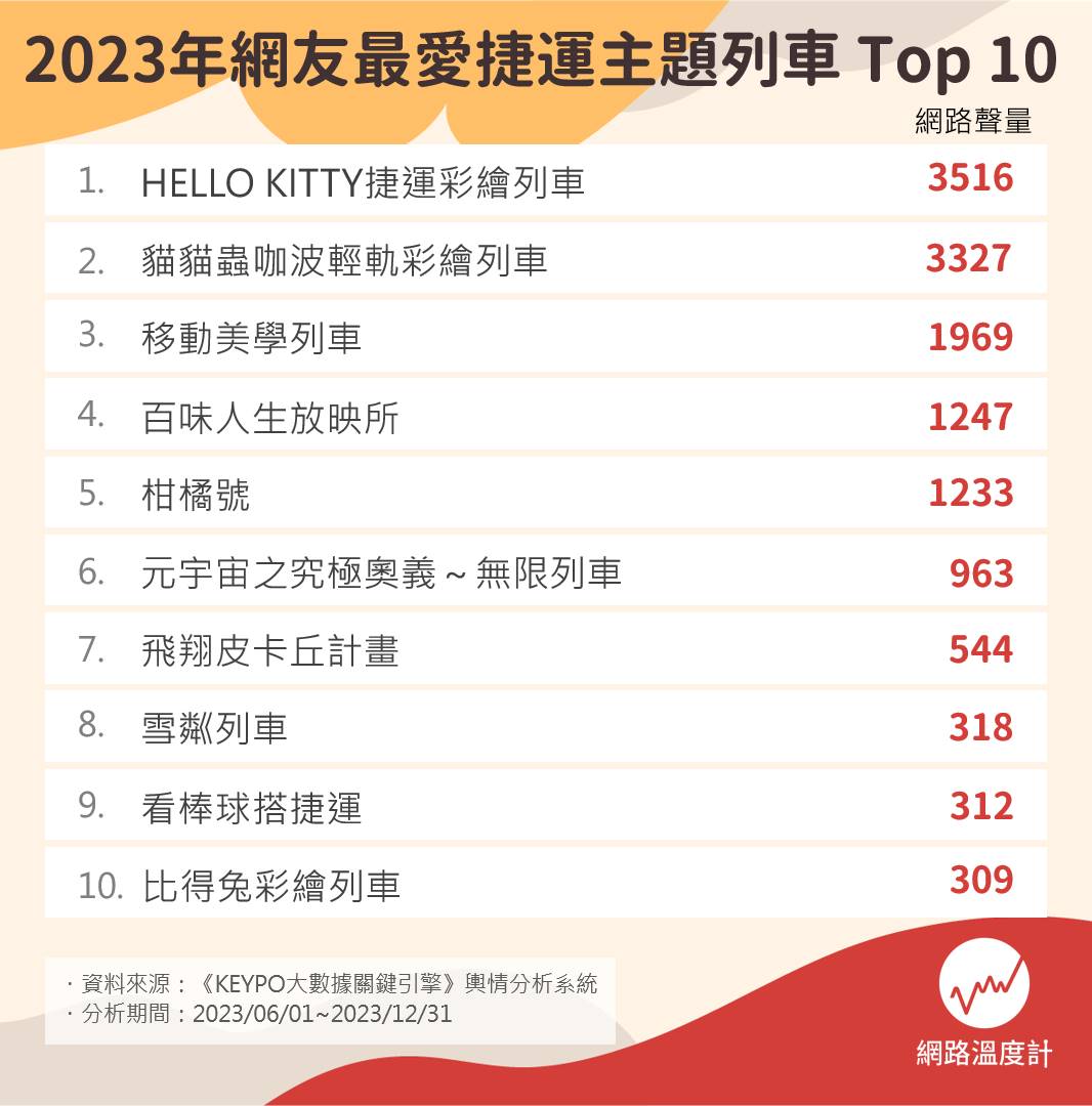 「捷運主題列車」Top 10。(圖/網路溫度計)