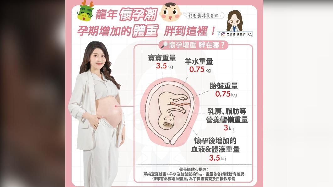 高敏敏整理,懷孕時要注意的體重。(圖/翻攝自高敏敏營養師 臉書)