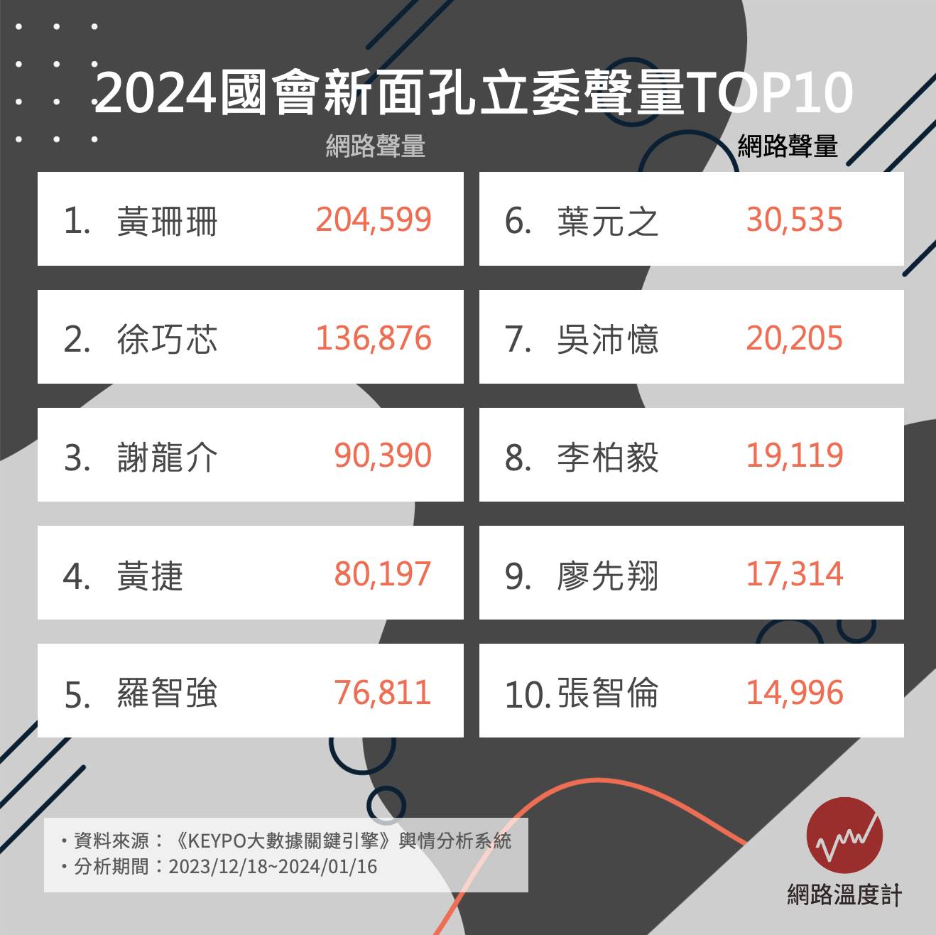 國會新面孔網路聲量TOP10。(圖/網路溫度計)