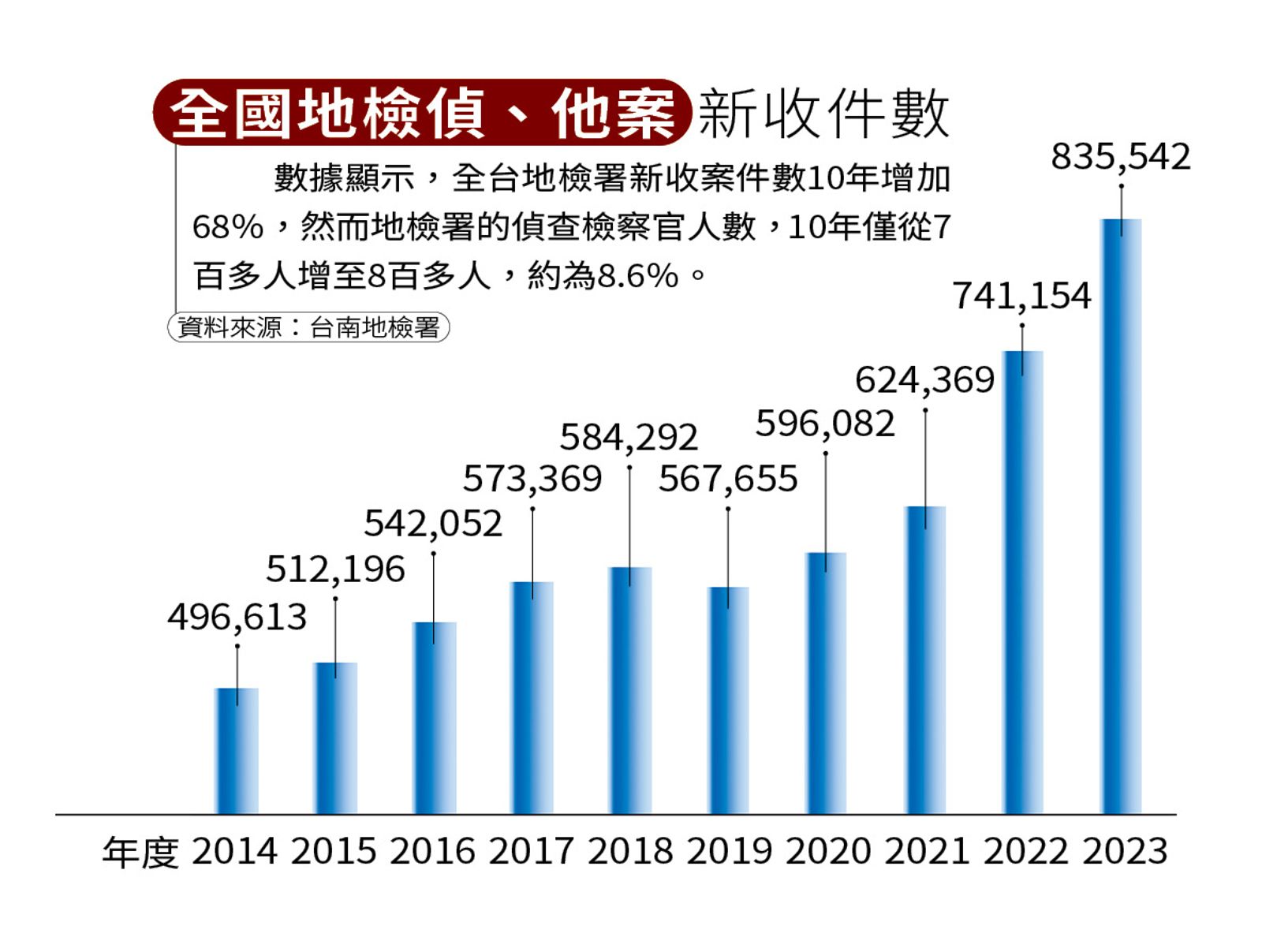 全國地檢署新收案件數。（圖／鏡週刊）