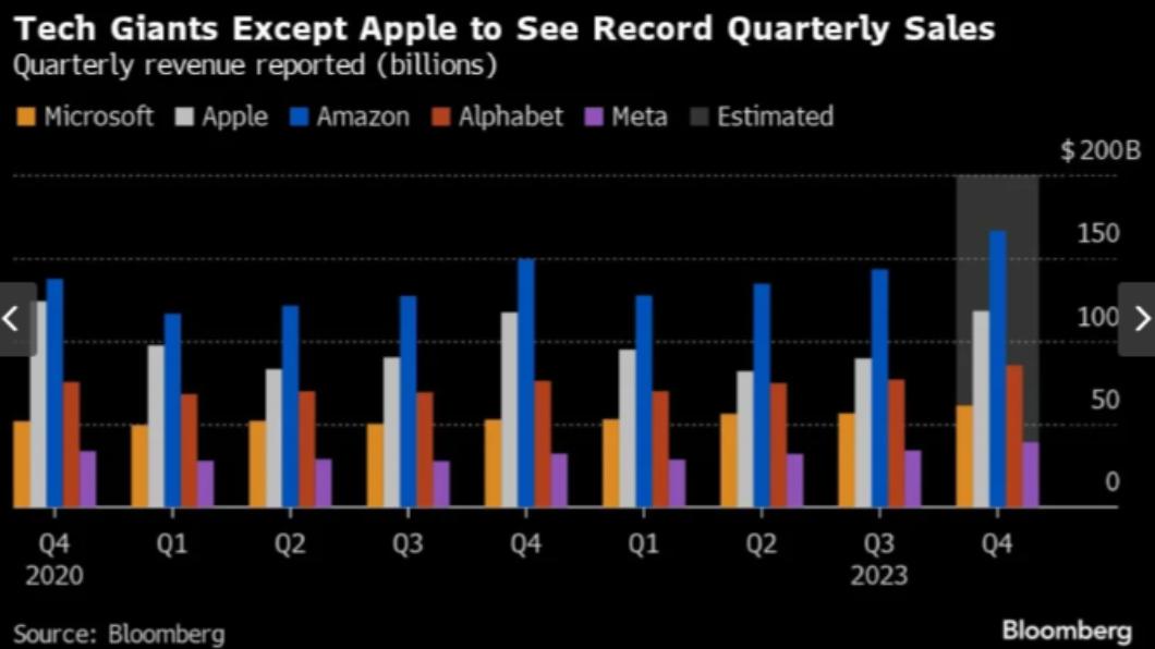 蘋果(Apple)外的另外四家科技巨頭,季度營收都預期將創新高。(圖/翻攝自《彭博社》)