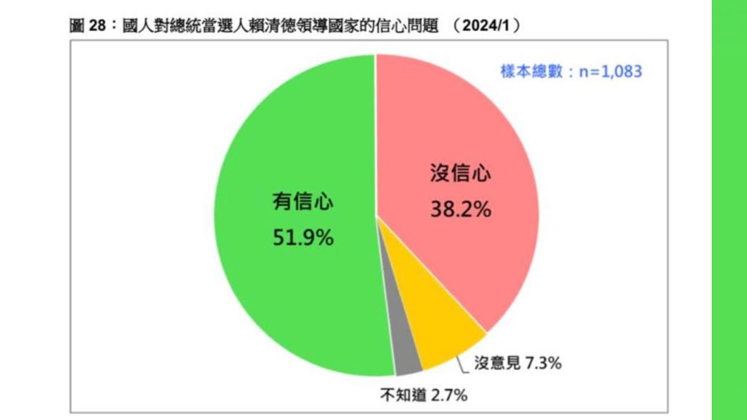 超過半數民眾對賴清德領導國家有信心。(圖/台灣民意基金會提供)