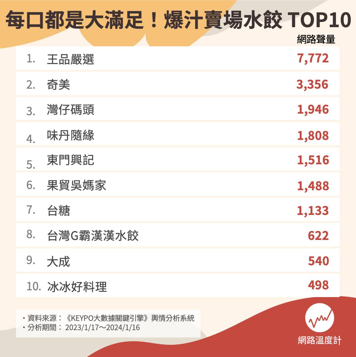 賣場爆汁大水餃品牌TOP 10。(圖/網路溫度計)