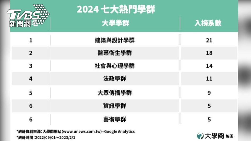 大學問網站統計七大熱門學群。(圖/大學問網站)