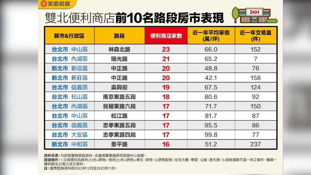 北市最猛「超商一條街」 2公里內開了23家