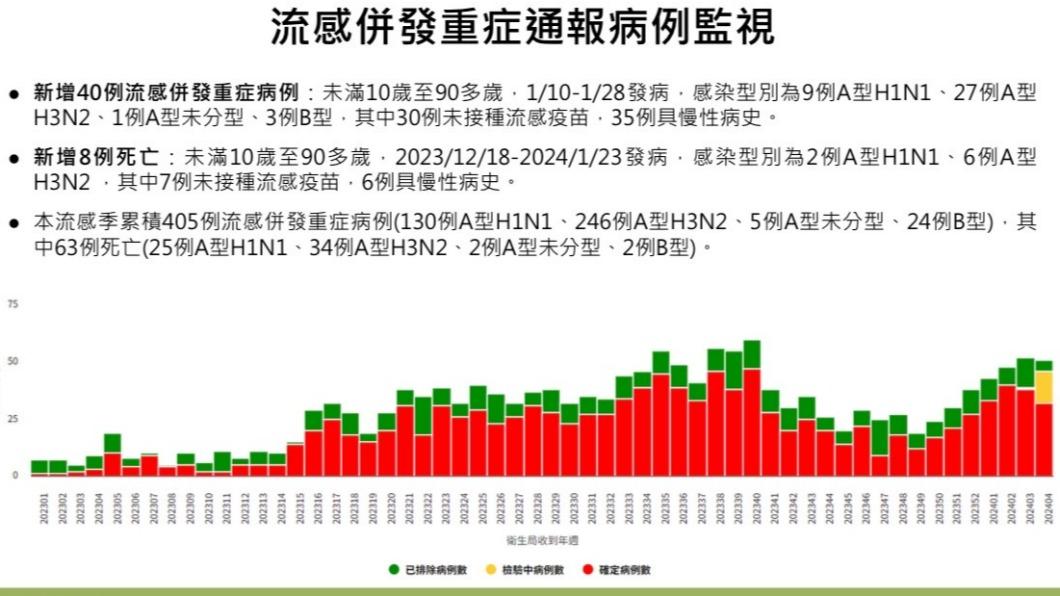 上周新增40例流感併發重症病例、8例死亡。（圖／疾管署提供）