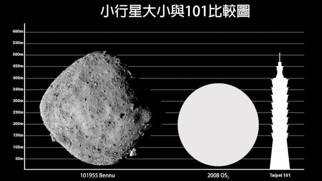 小行星逼近地球!直徑等同「整座台北101」 天文館回應了