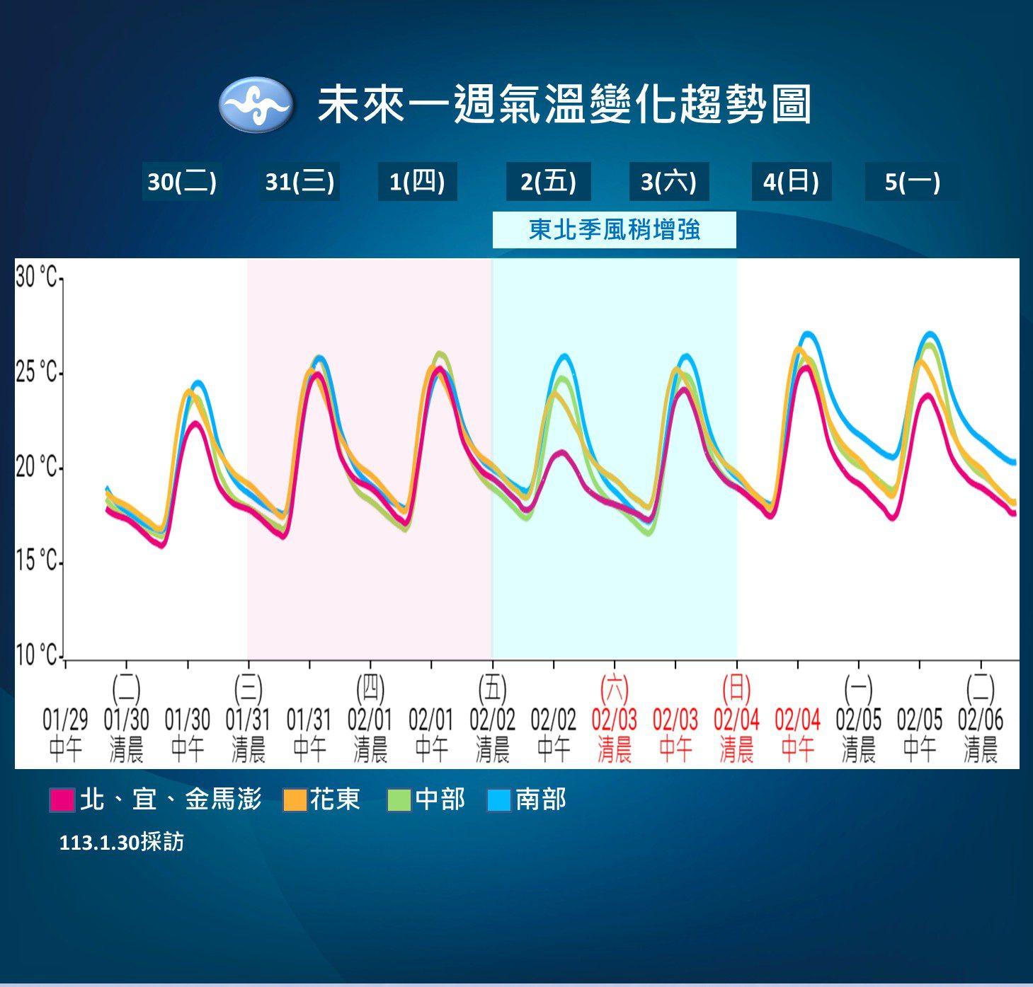 未來一週各地區氣溫概況。(圖/中央氣象署)