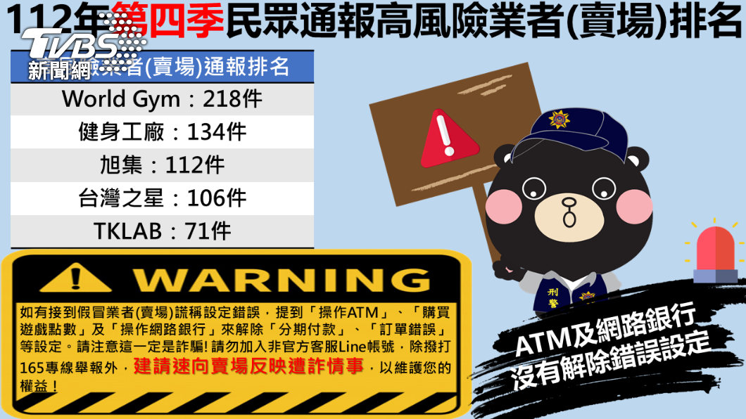 刑事局公布112年第四季高風險賣場排行，國內兩大健身房分居第一、二名。（圖／TVBS）