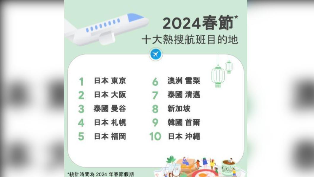 春節出國熱搜排行!台灣人首選「這國家」 短程旅行成主流