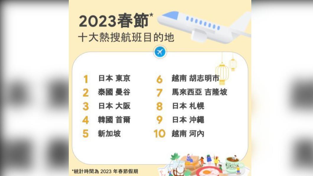 從去年的搜尋記錄來看,日本就有4城市上榜。(圖/翻攝自Google)