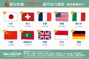 網友熱議TOP10蜜月旅行國家 網路聲量排行。（圖／社群實驗室）