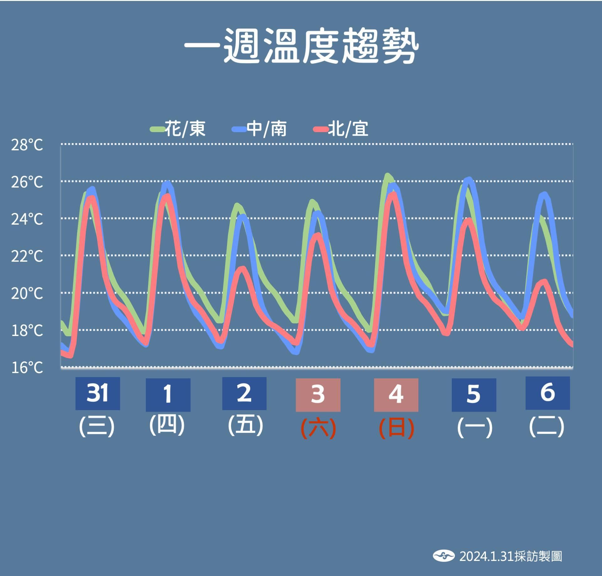 未來一週溫度變化。(圖/中央氣象署)