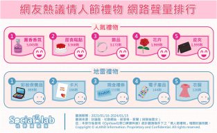 網友熱議情人節禮物網路聲量排行圖。（圖／社群實驗室）