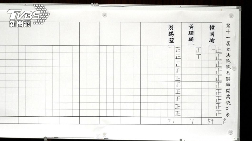 黃珊珊僅得到7票。(圖/區國強攝)