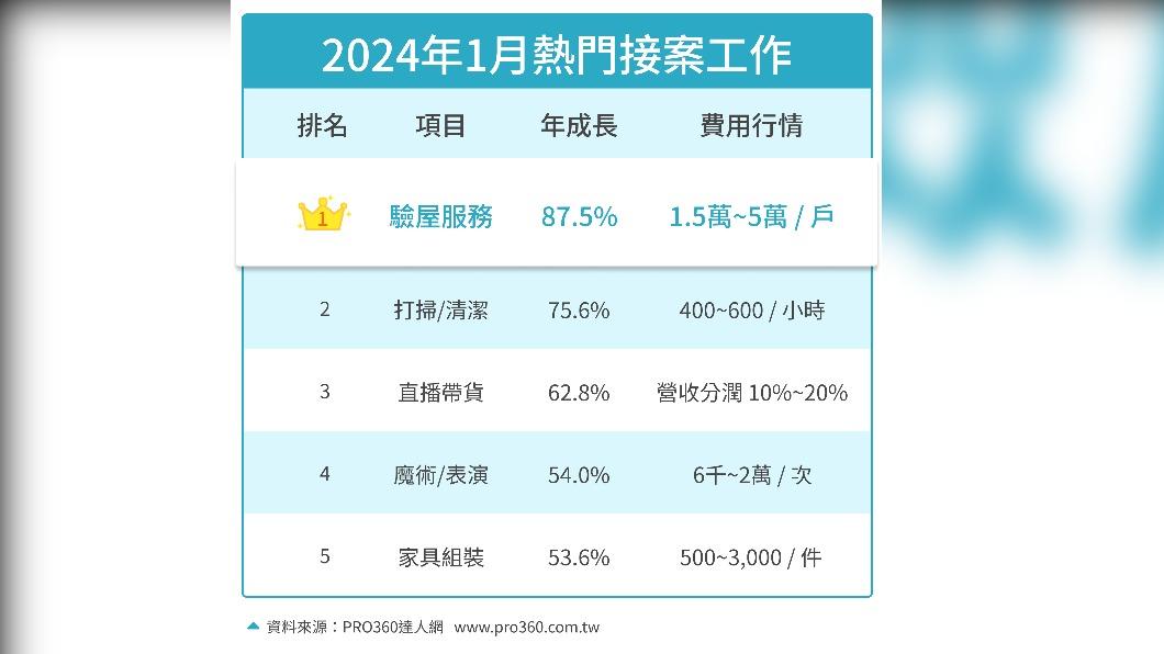 接案族年前搶賺紅包！「這案源」搭上旺季暴漲8成　打掃排第二