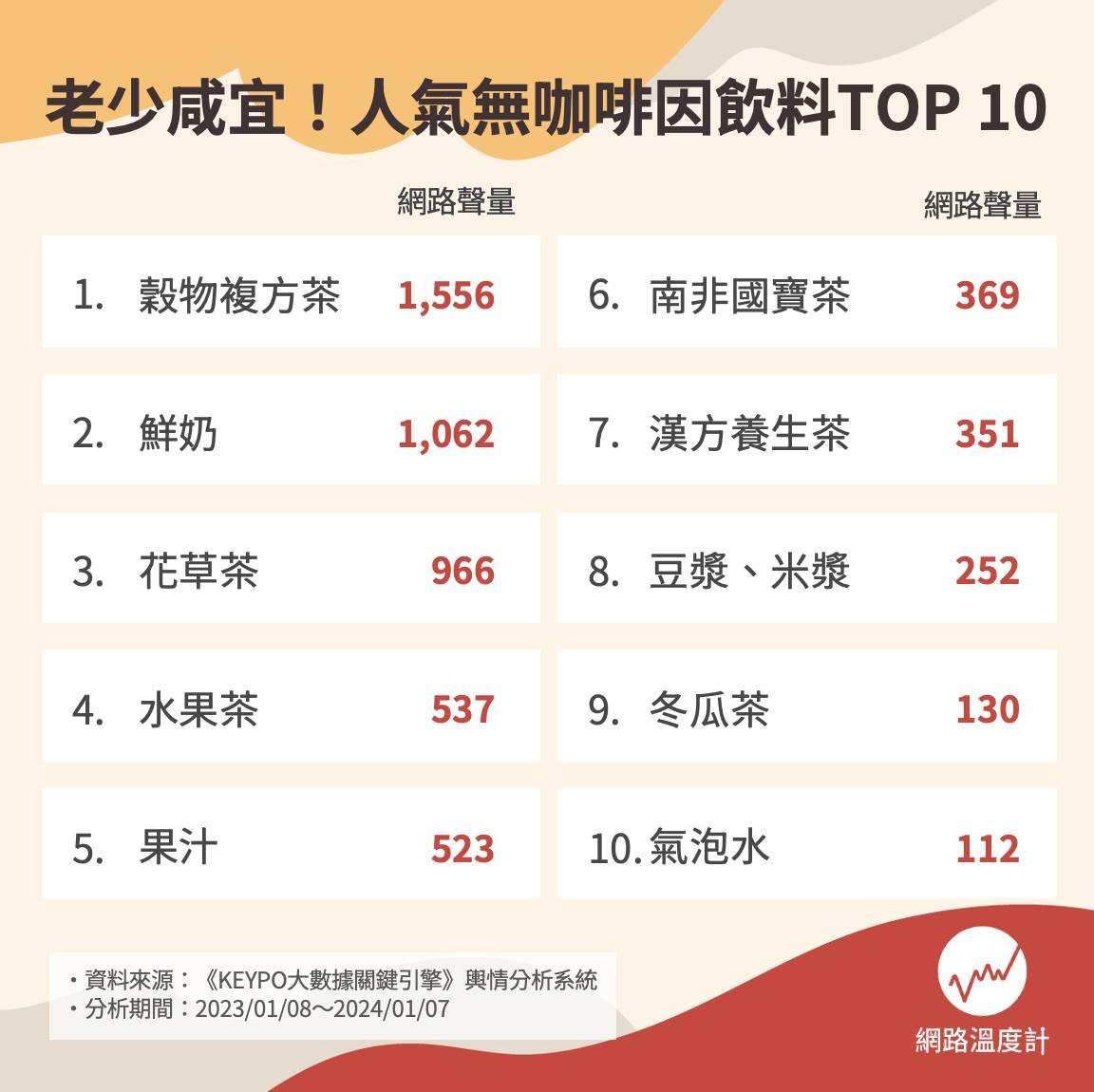老少咸宜!人氣無咖啡因飲料top10。(圖/網路溫度計)