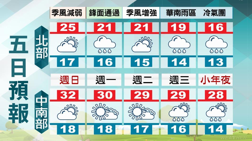 北部、中南部五日天氣預報。(圖/TVBS)