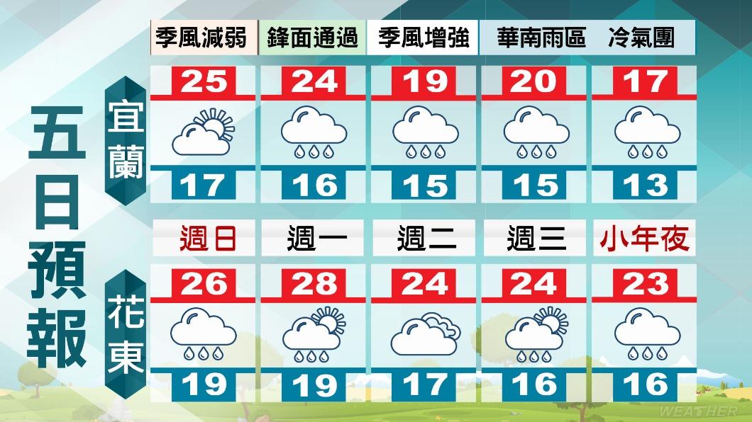 宜蘭、花東五日天氣預報。(圖/TVBS)