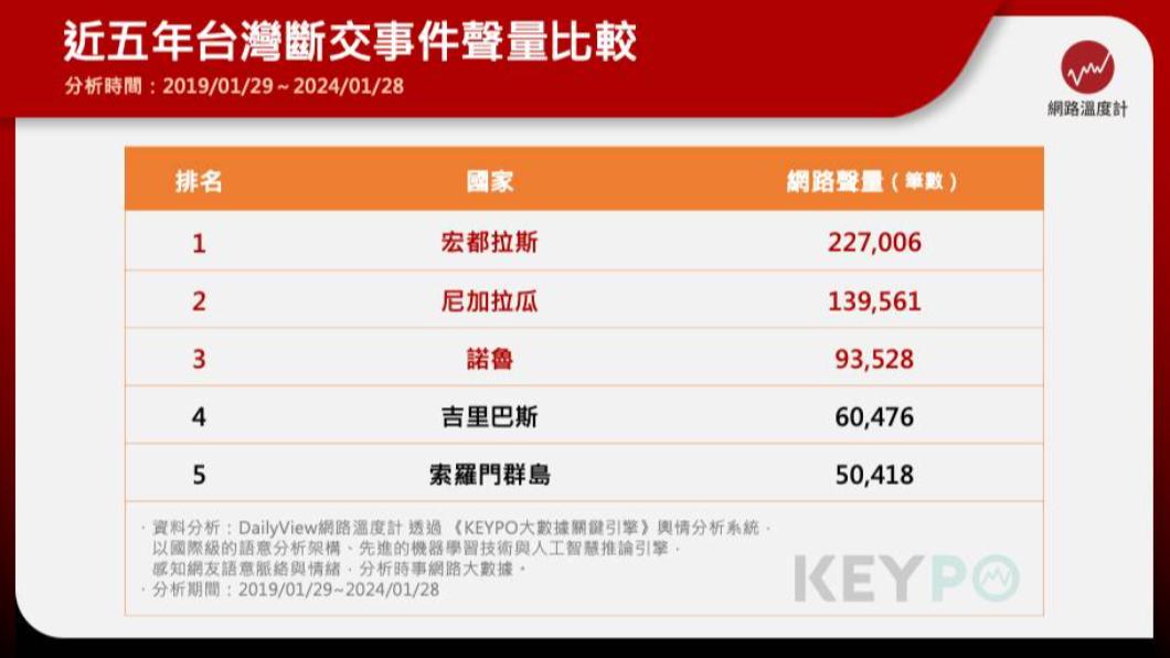 近五年台灣斷交事件聲量比較。（圖／網度溫度計）