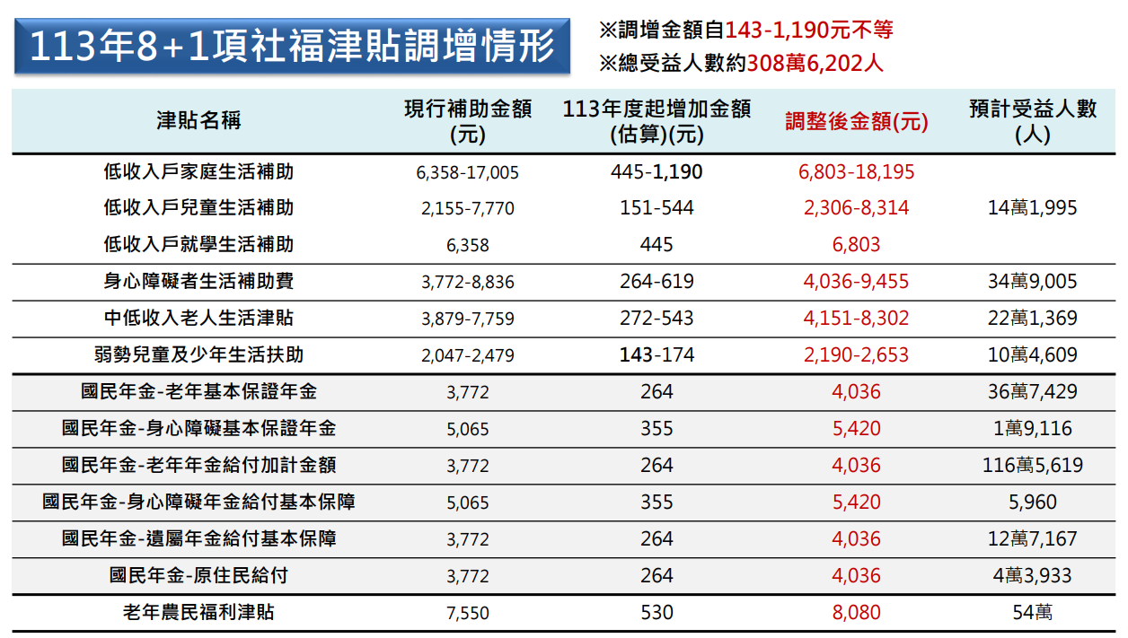 各補助金額調增。(圖/翻攝自衛生福利部官網)