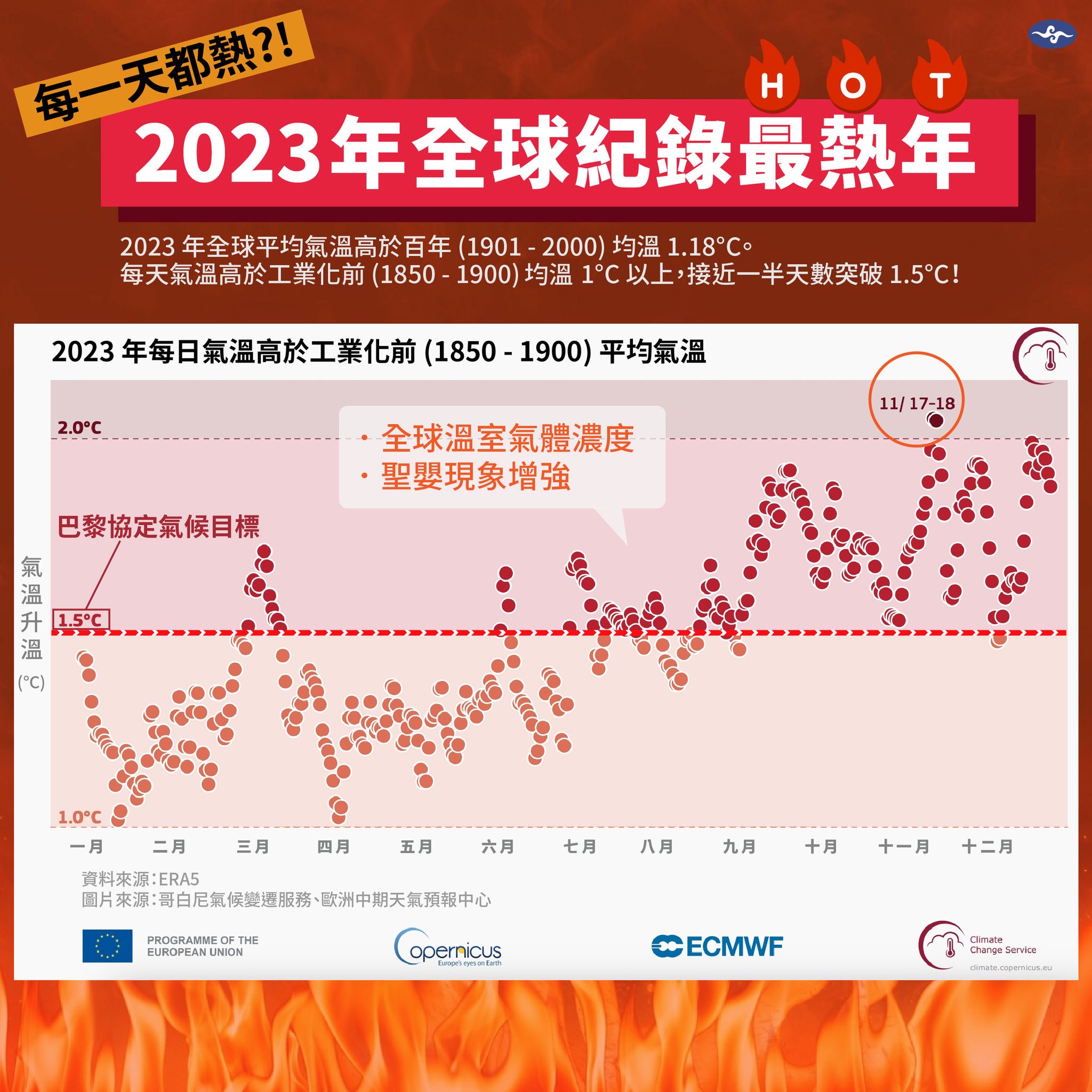2023年全球溫室氣體濃度高、聖嬰現象影響,導致異常高溫。(圖/翻攝自報氣候─中央氣象署臉書)
