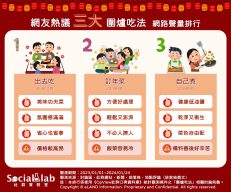 網友熱議三大圍爐吃法,網路聲量排行圖。(圖/社群實驗室)