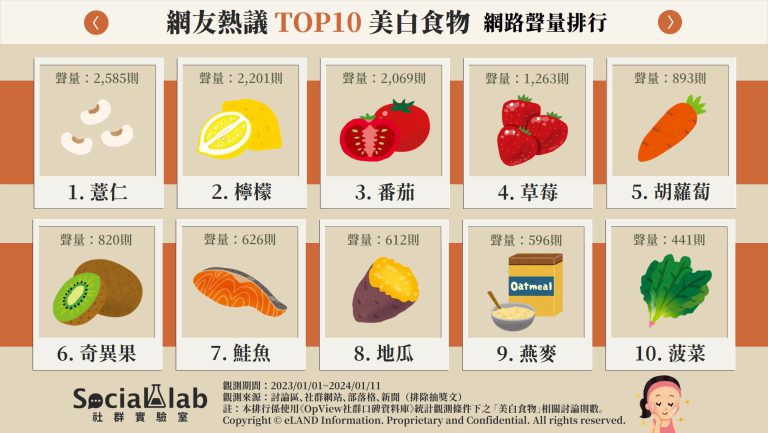 網友熱議TOP10美白食物排行。（圖／社群實驗室）