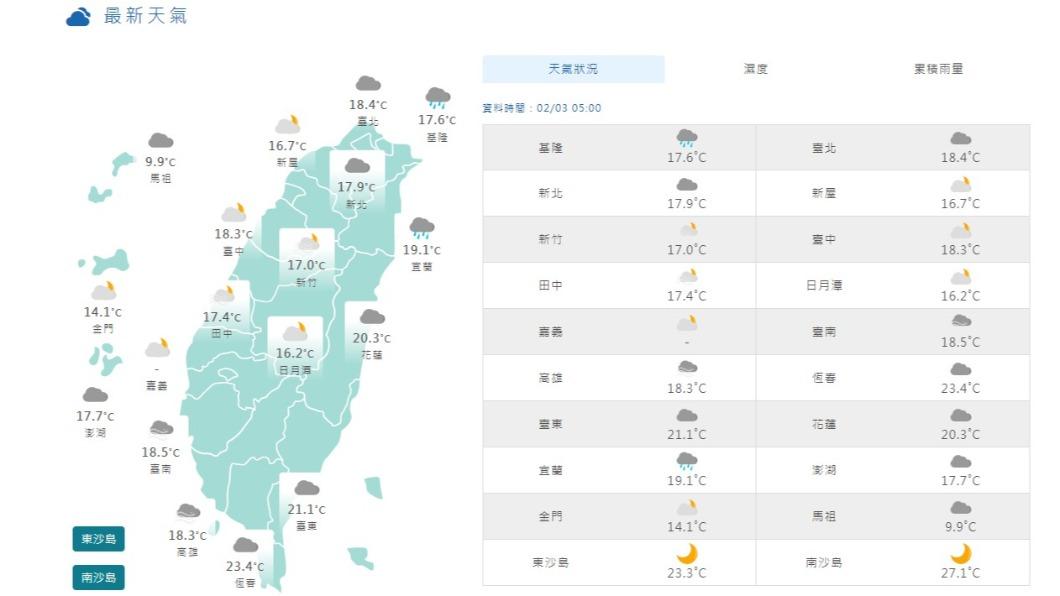 06:00天氣即時報/周末西半部好天氣 中南部高溫上看30度