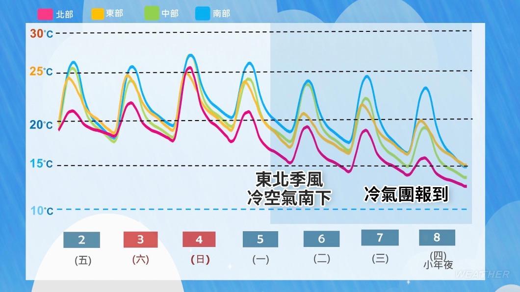 近期溫度變化。（圖／TVBS）