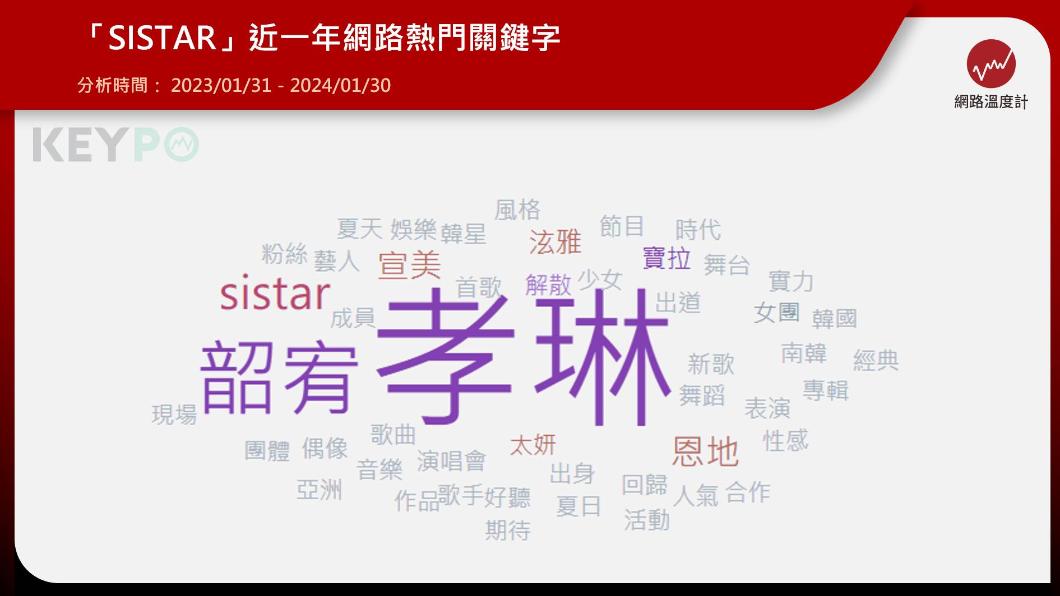 「SISTAR」近一年熱門關鍵字。(圖/網路溫度計)