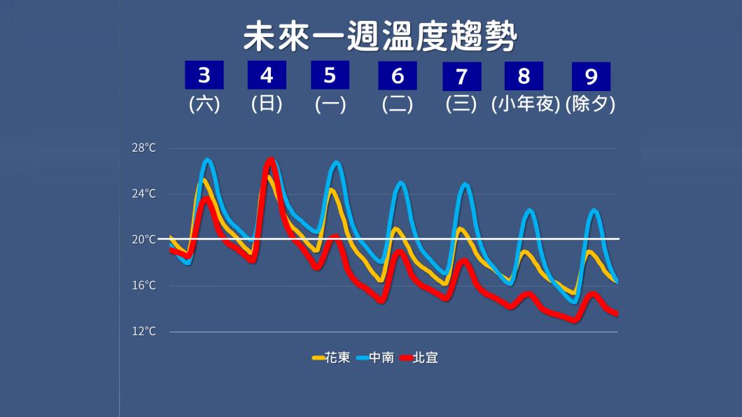 未來一週天氣趨勢。(圖/氣象署)