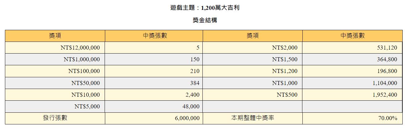 「1200萬大吉利」實際賺回本中獎率19%,也是5款中獎率最高的刮刮樂。(圖/翻攝自台彩官網)