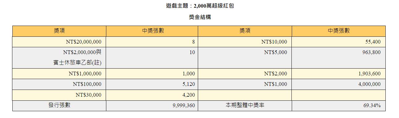 「2000萬超級紅包」實際賺回本中獎率僅10%。(圖/翻攝自台彩官網)