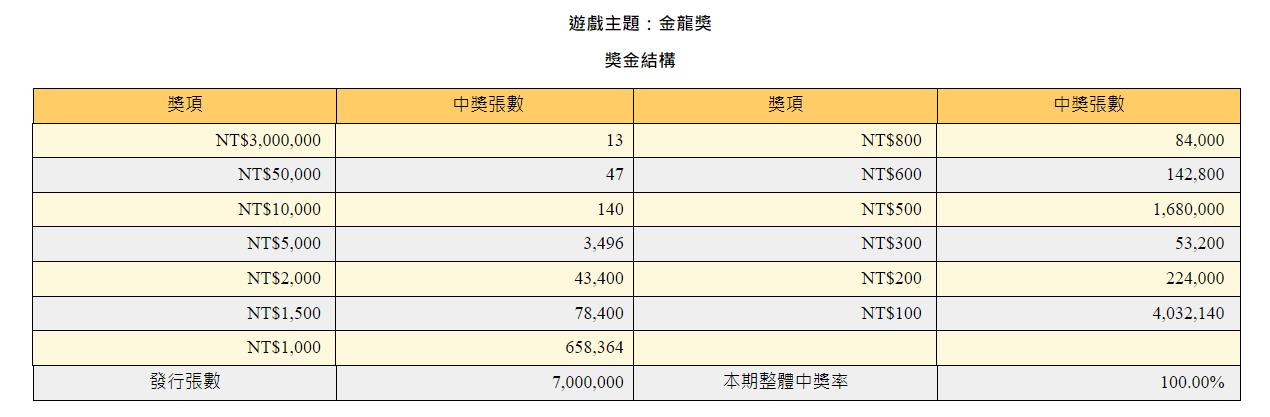 「金龍獎」實際賺回本中獎率13.4%。(圖/翻攝自台彩官網)
