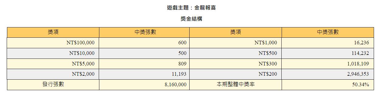 「金龍報喜」實際賺回本中獎率14.23%。(圖/翻攝自台彩官網)