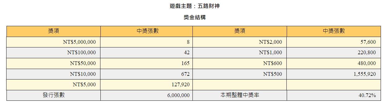 「五路財神」實際賺回本中獎率僅14.78%。(圖/翻攝自台彩官網)