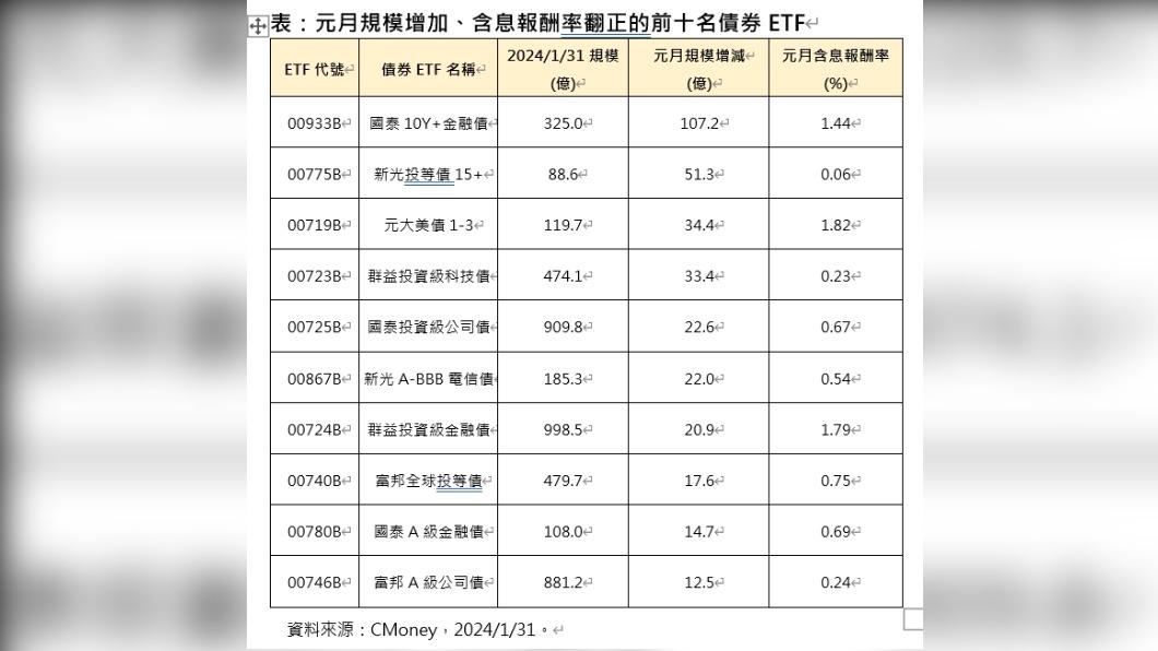 1月規模增加且含息報酬率翻正的前十名債券ETF。(圖表/新光投信提供)