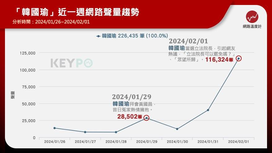 韓國瑜近一週聲量。(圖/網路溫度計)