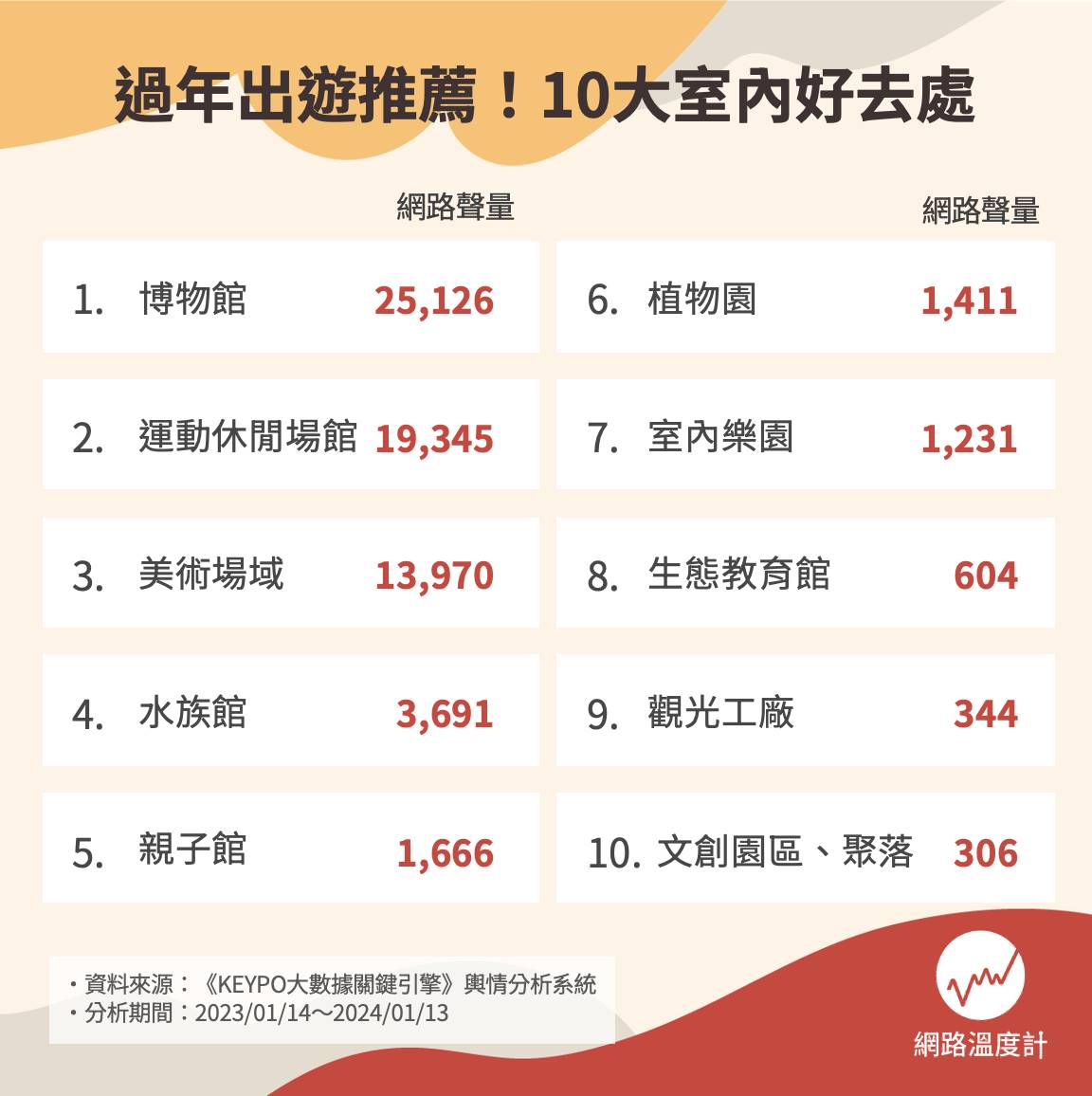 過年出遊推薦!10大室內好去處。(圖/網路溫度計)